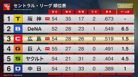 セリーグtv 広島カープ|カープ 試合速報 .